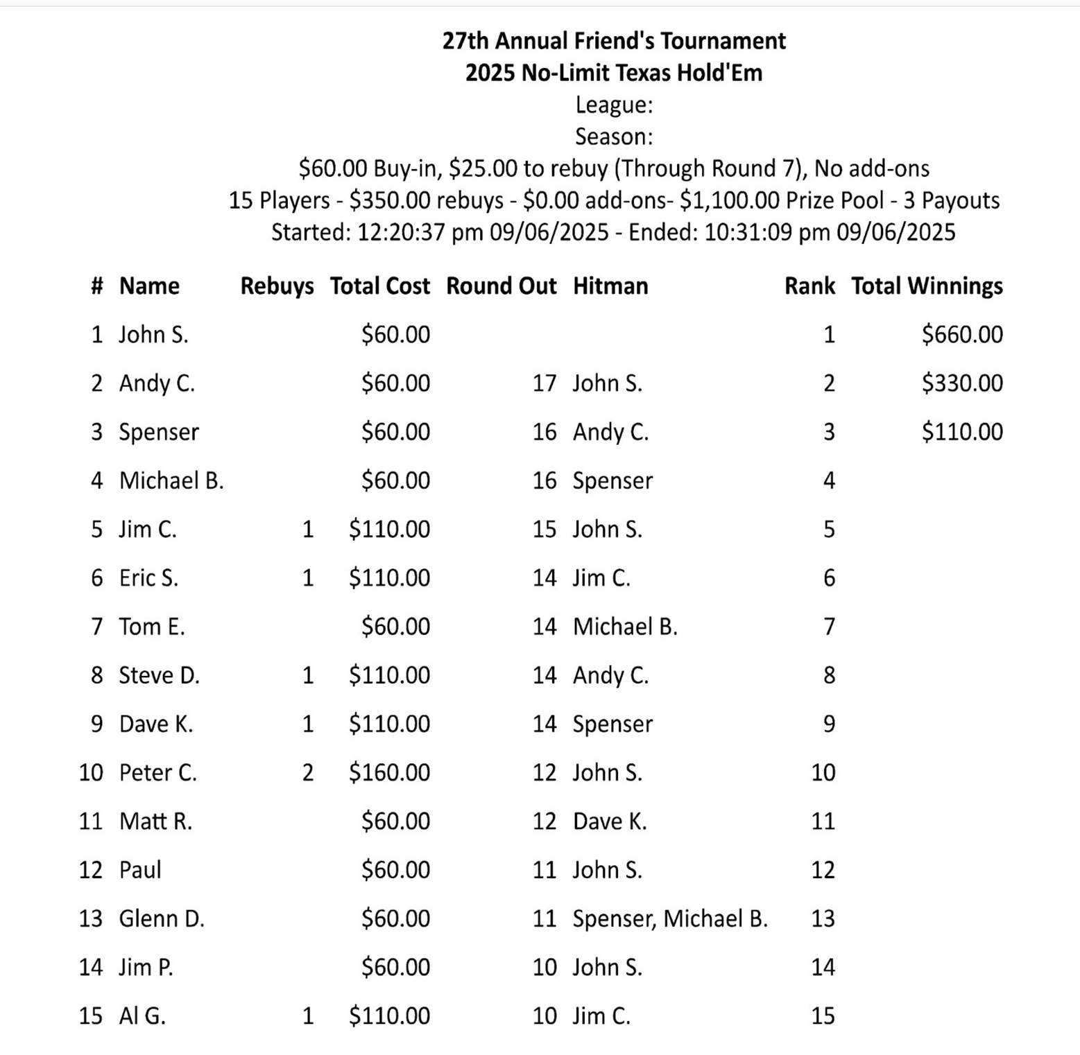 A table with numbers and a number of players

AI-generated content may be incorrect.